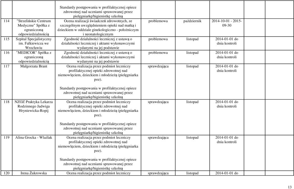 szkolną Ocena realizacji świadczeń zdrowotnych, ze szczególnym uwzględnieniem opieki nad matką i dzieckiem w oddziale ginekologiczno - położniczym i neonatologicznym Zgodność działalności leczniczej