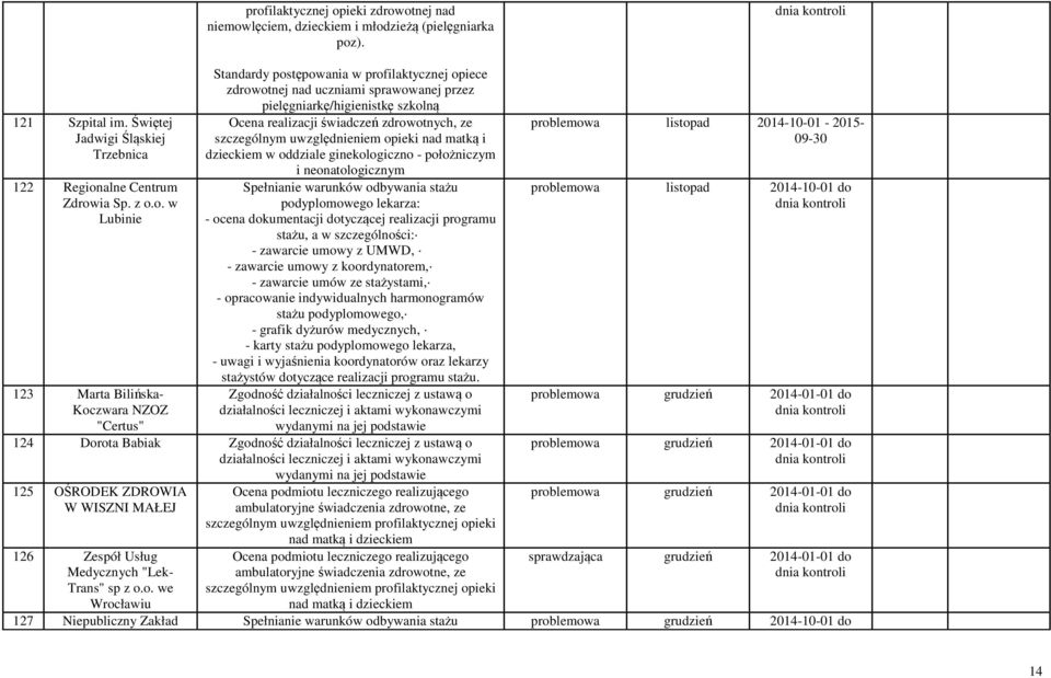 zdrowotnych, ze szczególnym uwzględnieniem opieki nad matką i dzieckiem w oddziale ginekologiczno - położniczym i neonatologicznym Spełnianie warunków odbywania stażu podyplomowego lekarza: - ocena