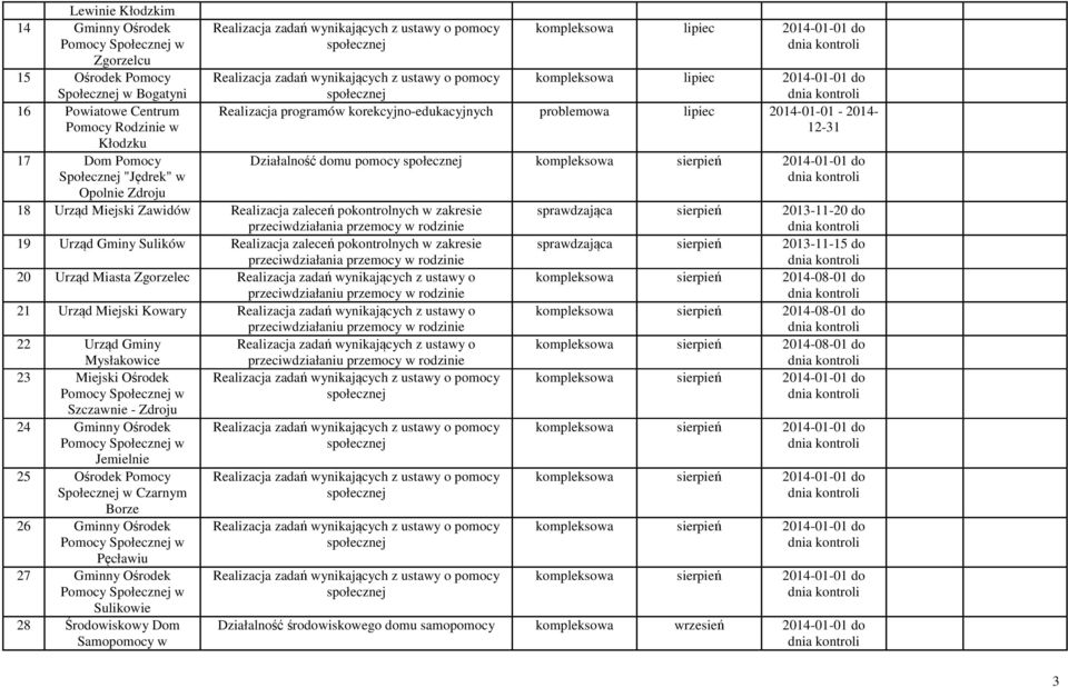 Urząd Miejski Zawidów Realizacja zaleceń pokontrolnych w zakresie przeciwdziałania przemocy w rodzinie 19 Urząd Gminy Sulików Realizacja zaleceń pokontrolnych w zakresie przeciwdziałania przemocy w