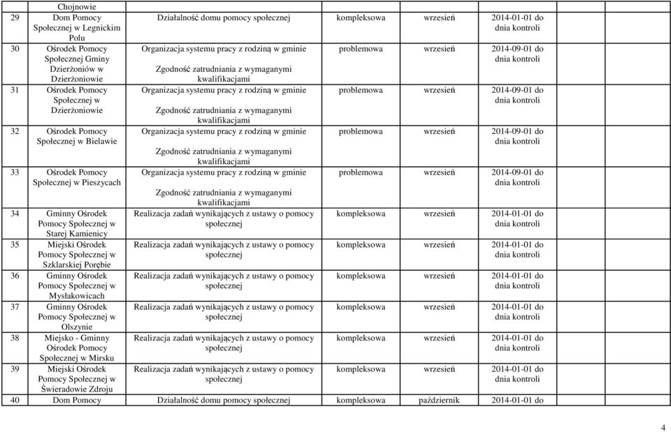 Ośrodek Pomocy Społecznej w Mirsku 39 Miejski Ośrodek Świeradowie Zdroju Działalność domu pomocy kompleksowa wrzesień 2014-01-01 do Organizacja systemu pracy z rodziną w gminie Zgodność zatrudniania