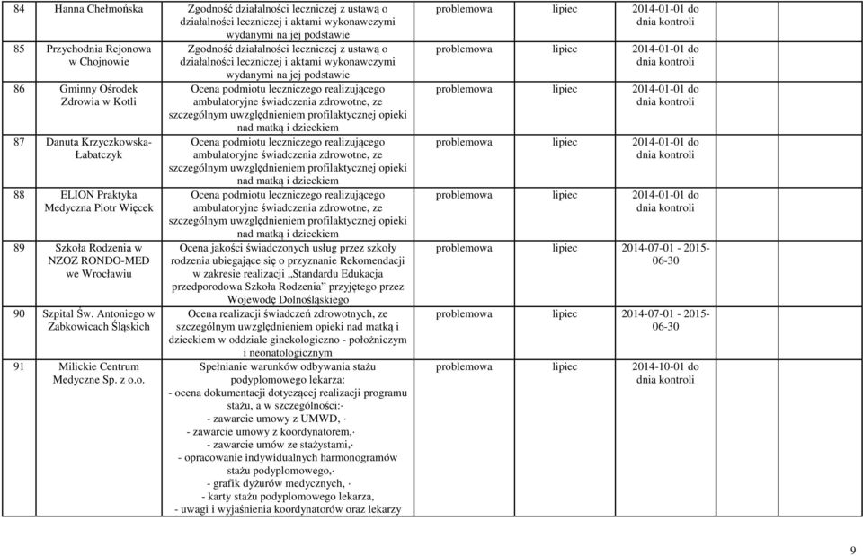 Antoniego w Zabkowicach Śląskich 91 Milickie Centrum Medyczne Sp. z o.o. Zgodność działalności leczniczej z ustawą o działalności leczniczej i aktami wykonawczymi wydanymi na jej podstawie Ocena