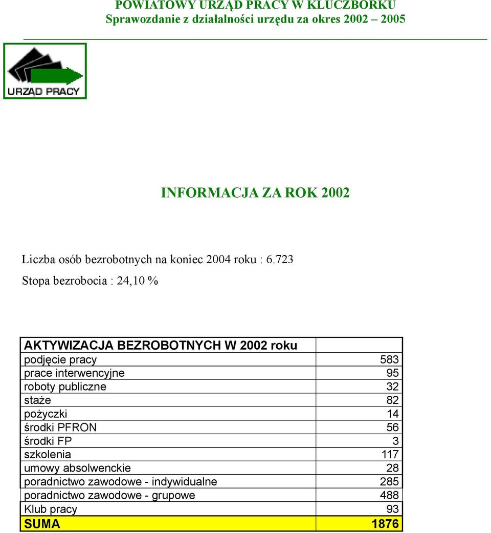 interwencyjne 95 roboty publiczne 32 staże 82 pożyczki 14 środki PFRON 56 środki FP 3 szkolenia