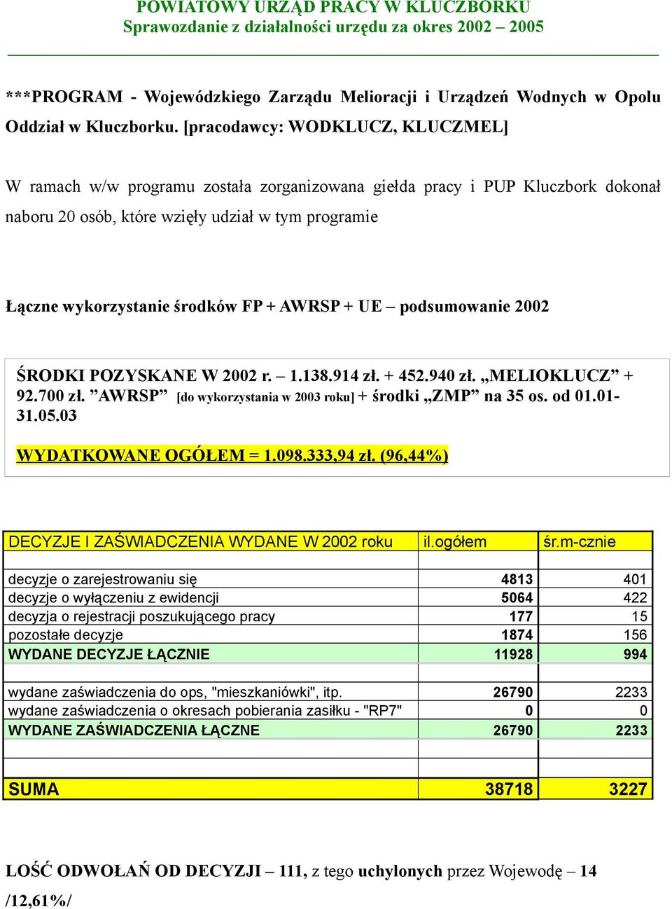 AWRSP + UE podsumowanie 2002 ŚRODKI POZYSKANE W 2002 r. 1.138.914 zł. + 452.940 zł. MELIOKLUCZ + 92.700 zł. AWRSP [do wykorzystania w 2003 roku] + środki ZMP na 35 os. od 01.01-31.05.