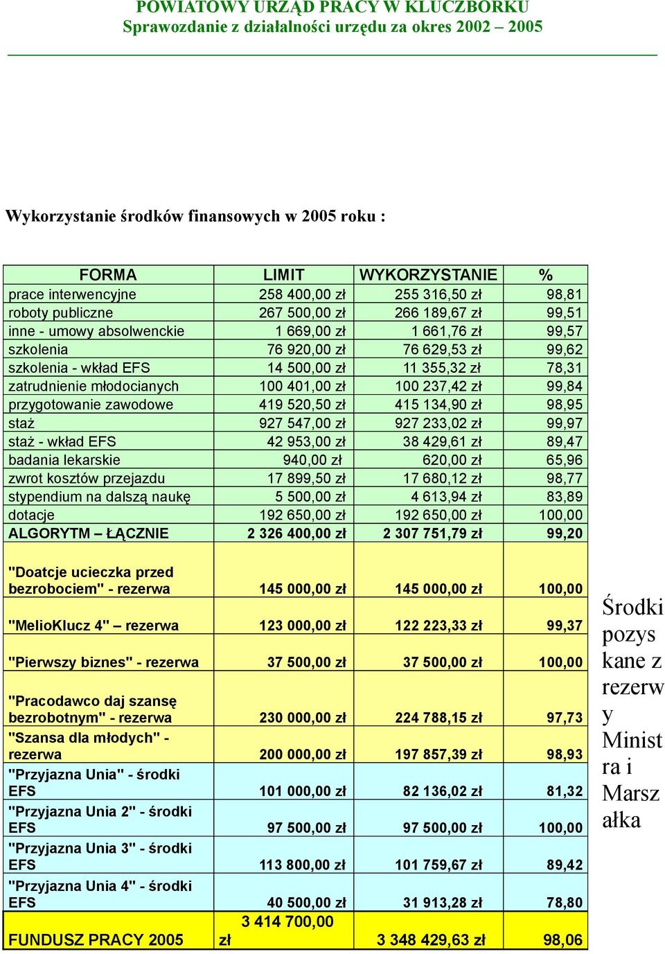 przygotowanie zawodowe 419 520,50 zł 415 134,90 zł 98,95 staż 927 547,00 zł 927 233,02 zł 99,97 staż - wkład EFS 42 953,00 zł 38 429,61 zł 89,47 badania lekarskie 940,00 zł 620,00 zł 65,96 zwrot