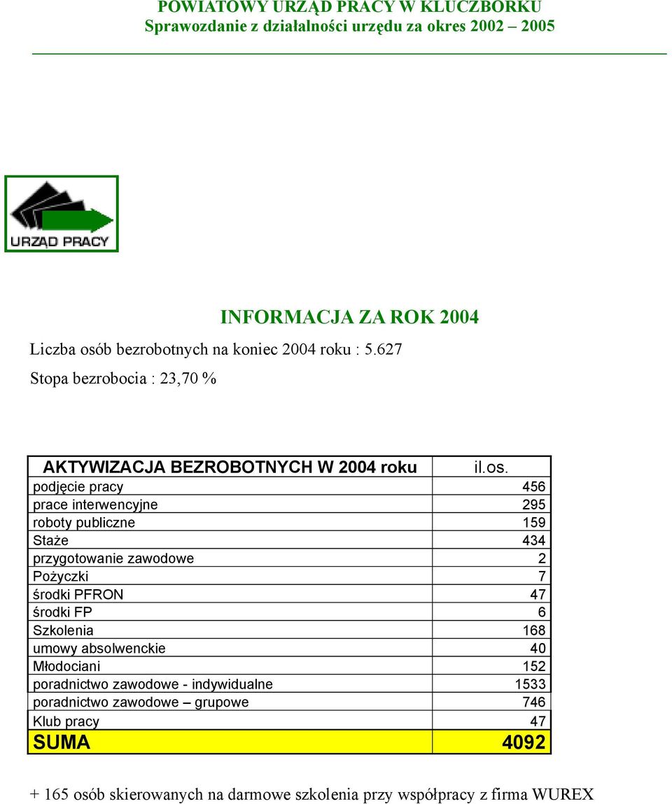 podjęcie pracy 456 prace interwencyjne 295 roboty publiczne 159 Staże 434 przygotowanie zawodowe 2 Pożyczki 7 środki PFRON 47