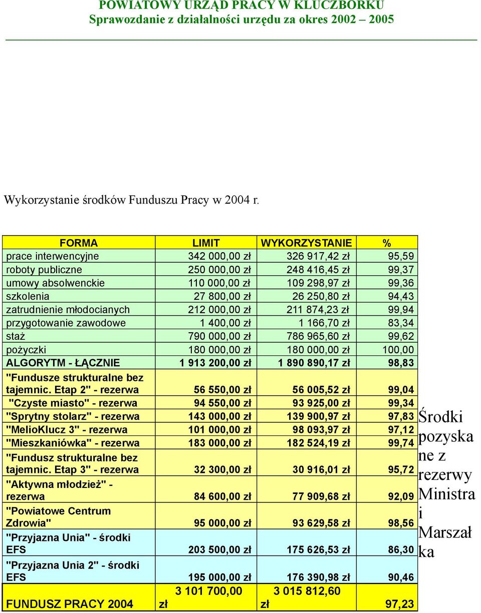 800,00 zł 26 250,80 zł 94,43 zatrudnienie młodocianych 212 000,00 zł 211 874,23 zł 99,94 przygotowanie zawodowe 1 400,00 zł 1 166,70 zł 83,34 staż 790 000,00 zł 786 965,60 zł 99,62 pożyczki 180