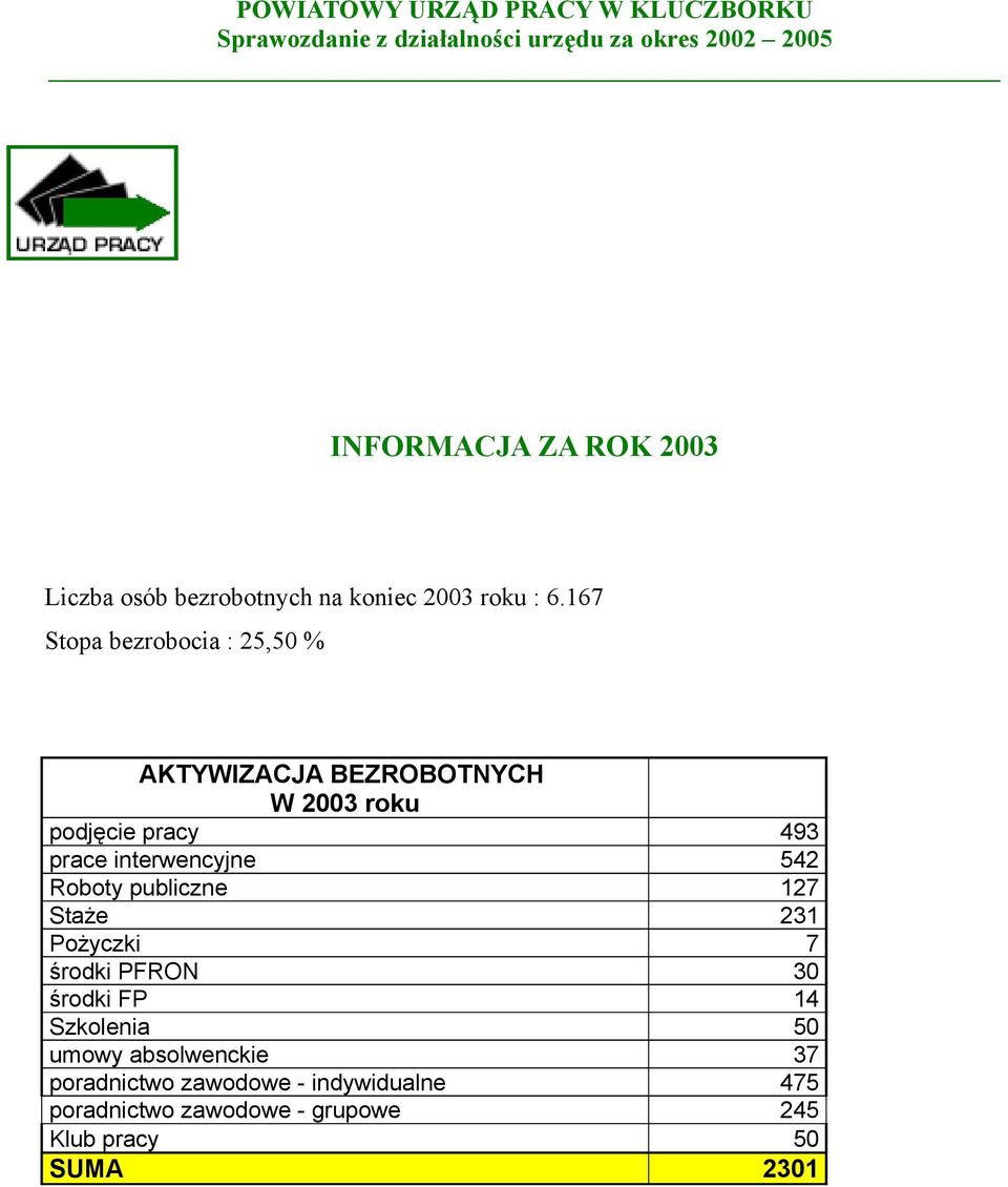 interwencyjne 542 Roboty publiczne 127 Staże 231 Pożyczki 7 środki PFRON 30 środki FP 14