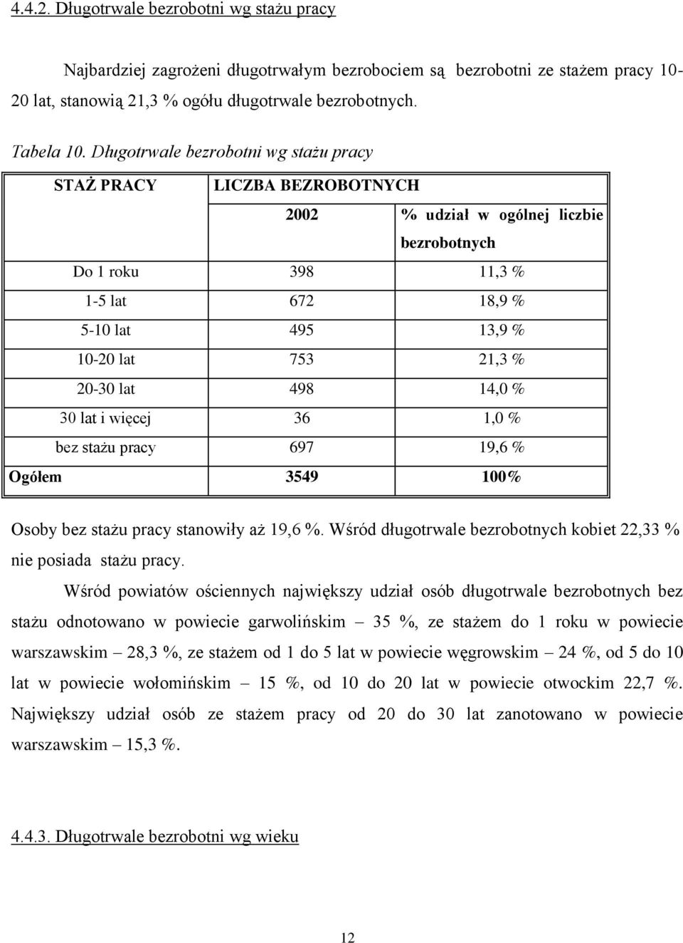 20-30 lat 498 14,0 % 30 lat i więcej 36 1,0 % bez stażu pracy 697 19,6 % Ogółem 3549 100% Osoby bez stażu pracy stanowiły aż 19,6 %.