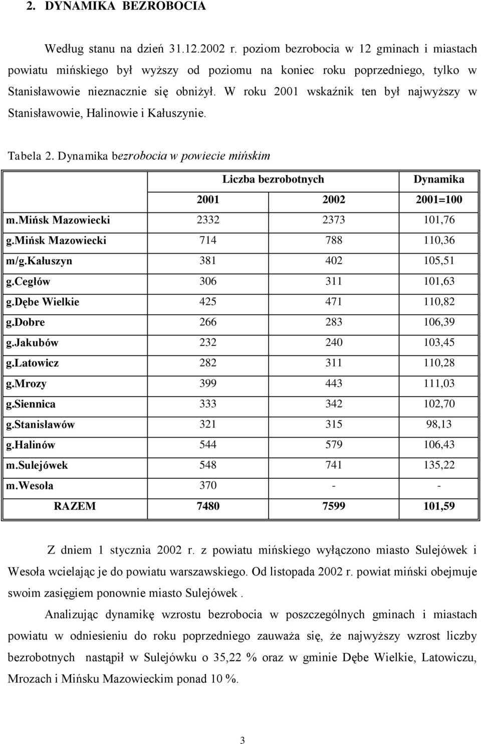 W roku 2001 wskaźnik ten był najwyższy w Stanisławowie, Halinowie i Kałuszynie. Tabela 2. Dynamika bezrobocia w powiecie mińskim Liczba bezrobotnych Dynamika 2001 2002 2001=100 m.