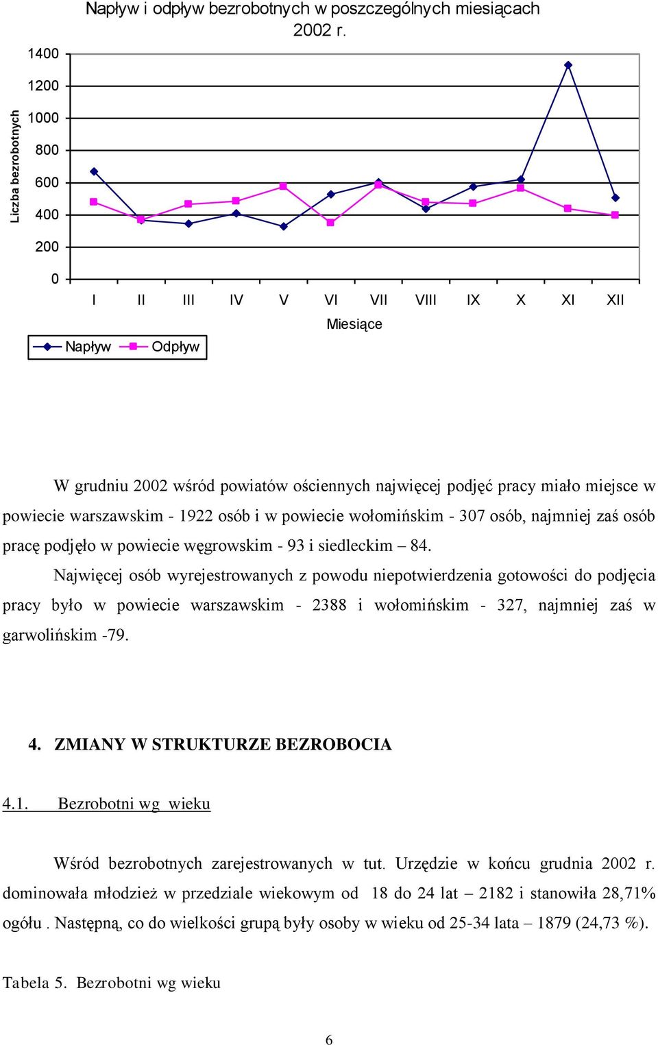 osób i w powiecie wołomińskim - 307 osób, najmniej zaś osób pracę podjęło w powiecie węgrowskim - 93 i siedleckim 84.