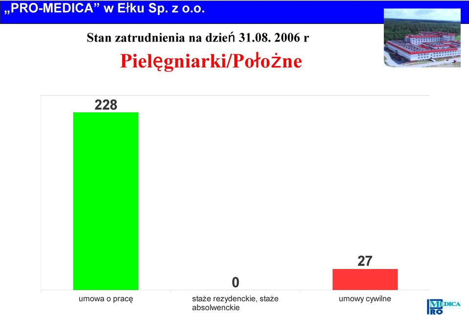 umowa o pracę 0 staże