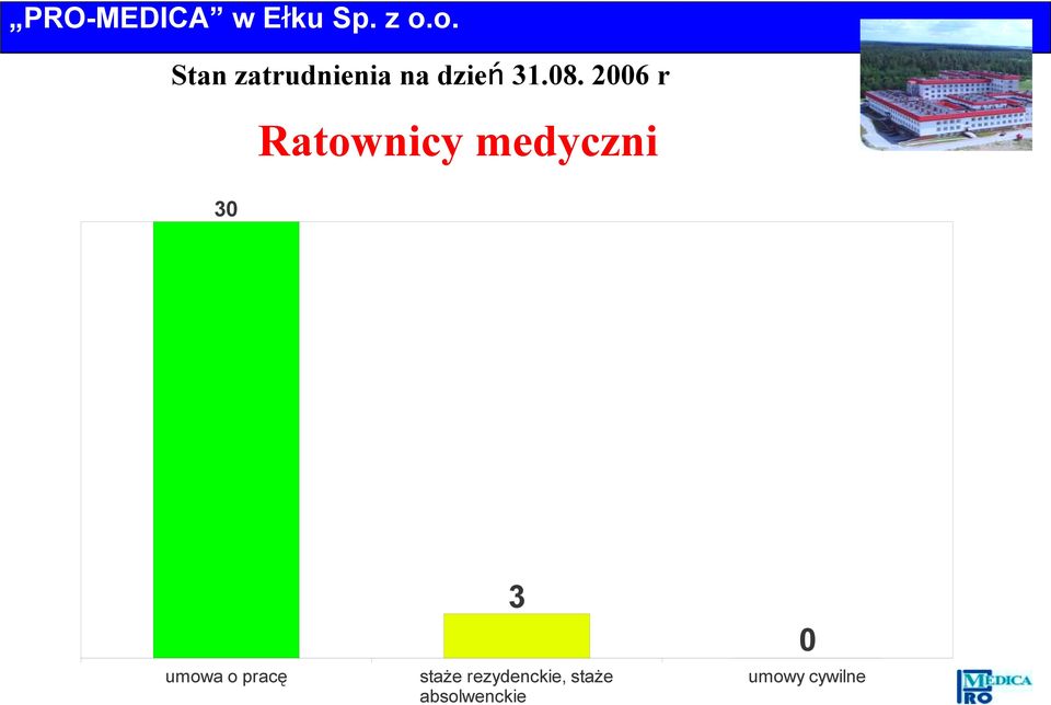 umowa o pracę 3 staże