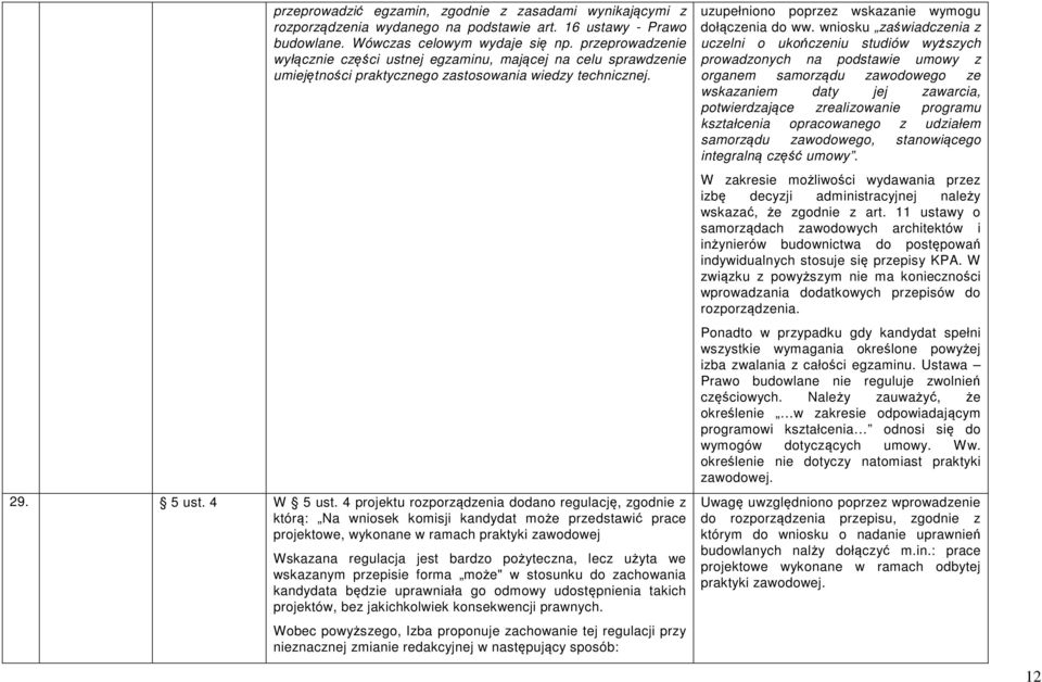 4 projektu rozporządzenia dodano regulację, zgodnie z którą: Na wniosek komisji kandydat może przedstawić prace projektowe, wykonane w ramach praktyki zawodowej Wskazana regulacja jest bardzo