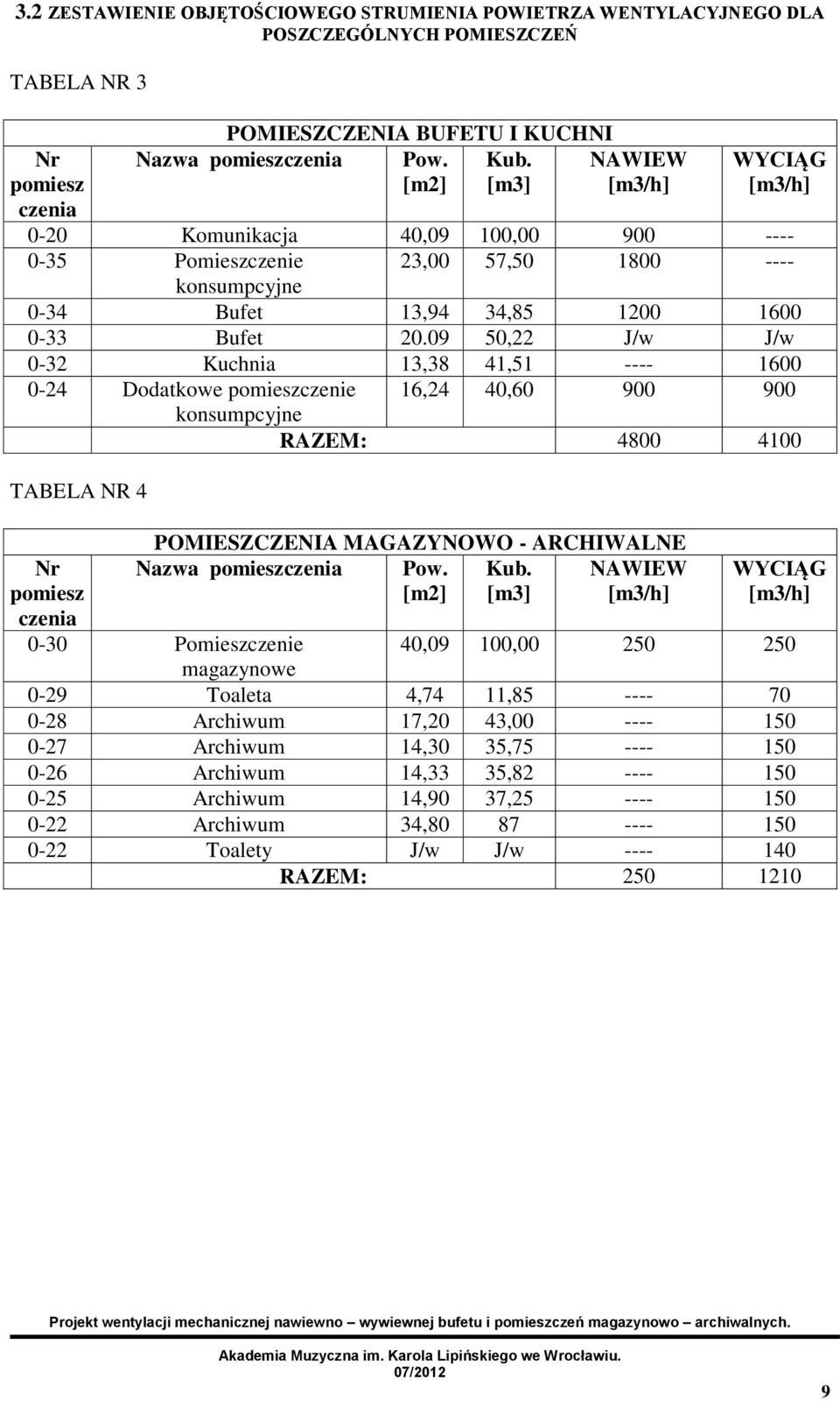 09 50,22 J/w J/w 0-32 Kuchnia 13,38 41,51 ---- 1600 0-24 Dodatkowe pomieszczenie 16,24 40,60 900 900 konsumpcyjne RAZEM: 4800 4100 TABELA NR 4 Nr pomiesz czenia POMIESZCZENIA MAGAZYNOWO - ARCHIWALNE