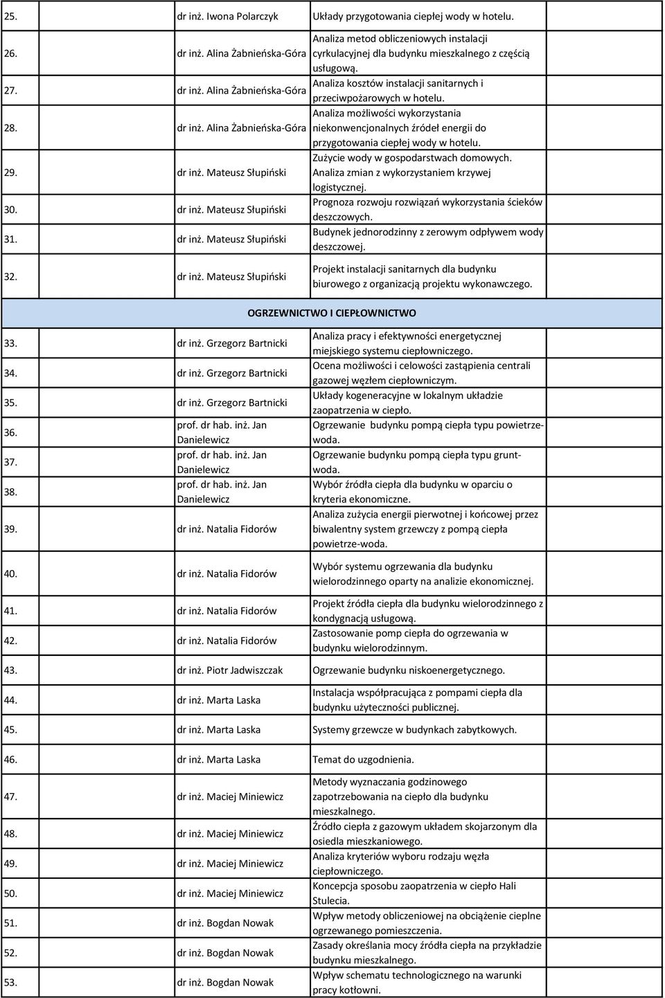 29. dr inż. Mateusz Słupiński Zużycie wody w gospodarstwach domowych. Analiza zmian z wykorzystaniem krzywej logistycznej. 30. dr inż. Mateusz Słupiński Prognoza rozwoju rozwiązań wykorzystania ścieków deszczowych.