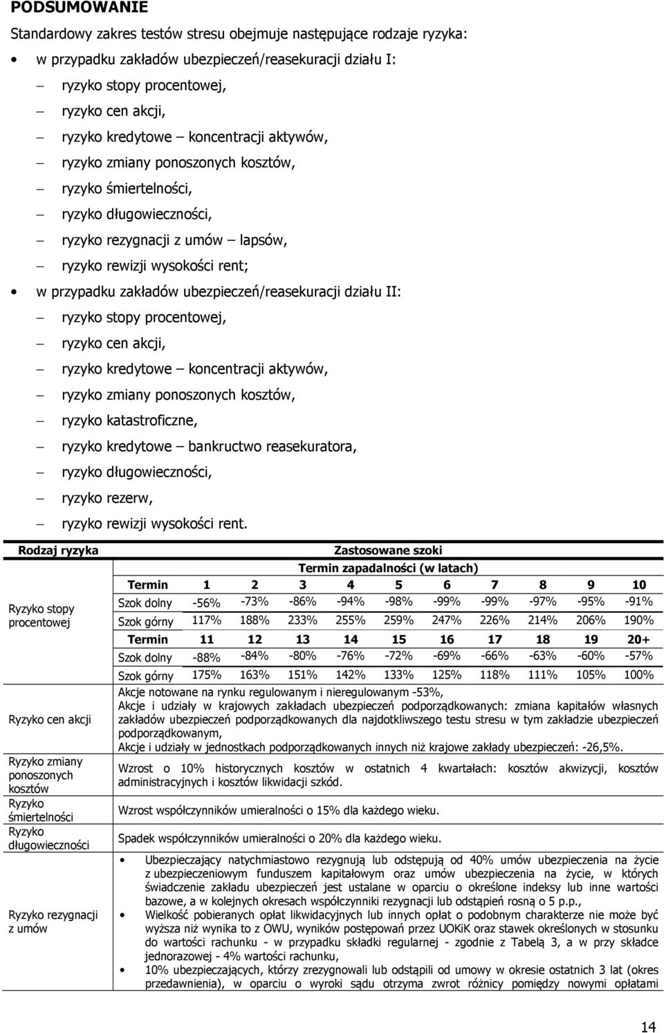 ubezpieczeń/reasekuracji działu II: ryzyko stopy procentowej, ryzyko cen akcji, ryzyko kredytowe koncentracji aktywów, ryzyko zmiany ponoszonych kosztów, ryzyko katastroficzne, ryzyko kredytowe