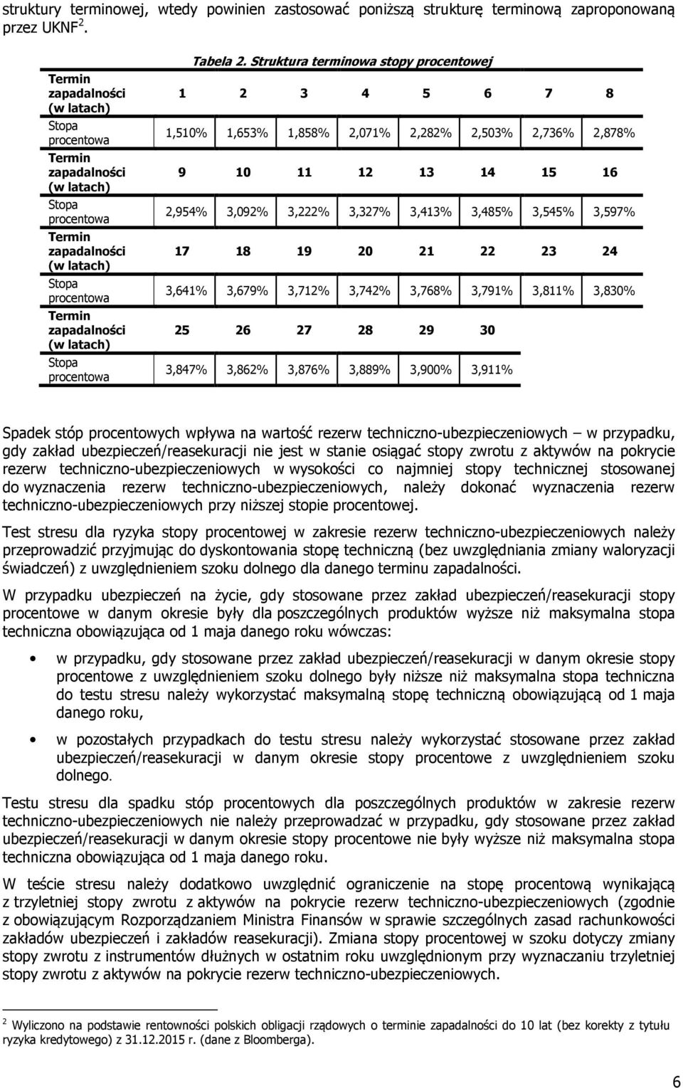 2. Struktura terminowa stopy procentowej 1 2 3 4 5 6 7 8 1,510% 1,653% 1,858% 2,071% 2,282% 2,503% 2,736% 2,878% 9 10 11 12 13 14 15 16 2,954% 3,092% 3,222% 3,327% 3,413% 3,485% 3,545% 3,597% 17 18