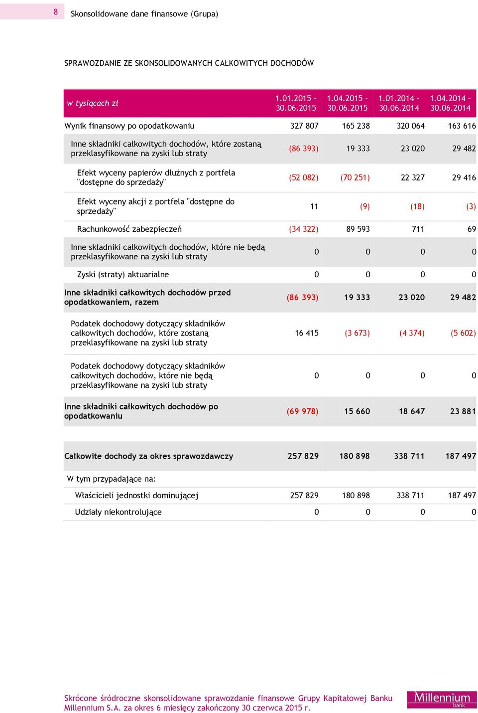 2014 Wynik finansowy po opodatkowaniu 327 807 165 238 320 064 163 616 Inne składniki całkowitych dochodów, które zostaną przeklasyfikowane na zyski lub straty Efekt wyceny papierów dłużnych z