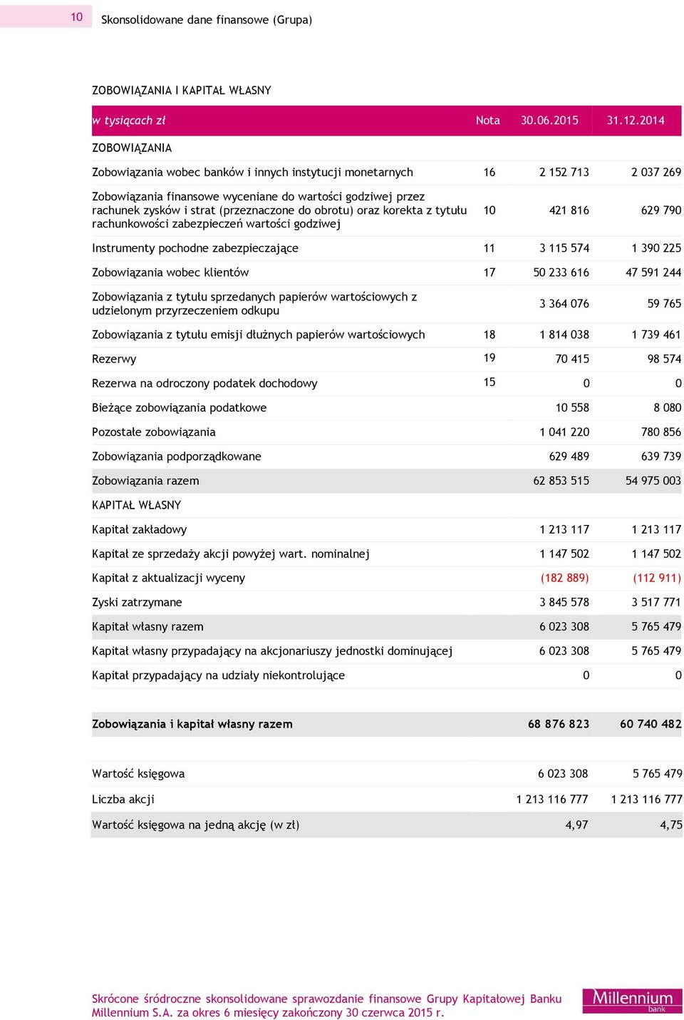 obrotu) oraz korekta z tytułu rachunkowości zabezpieczeń wartości godziwej 10 421 816 629 790 Instrumenty pochodne zabezpieczające 11 3 115 574 1 390 225 Zobowiązania wobec klientów 17 50 233 616 47