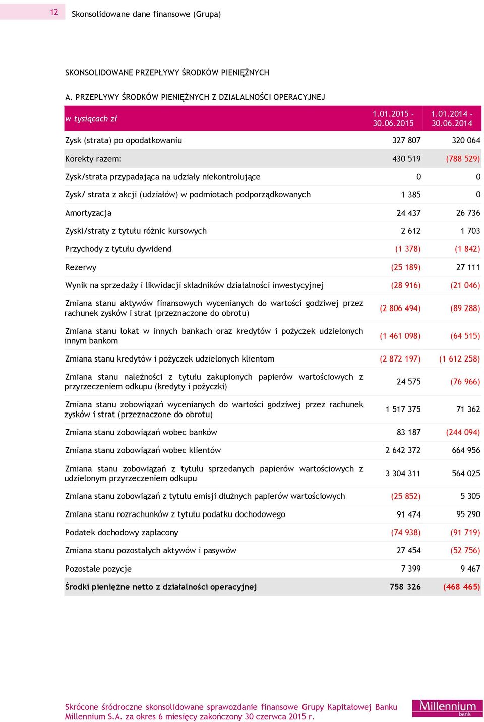 podporządkowanych 1 385 0 Amortyzacja 24 437 26 736 Zyski/straty z tytułu różnic kursowych 2 612 1 703 Przychody z tytułu dywidend (1 378) (1 842) Rezerwy (25 189) 27 111 Wynik na sprzedaży i