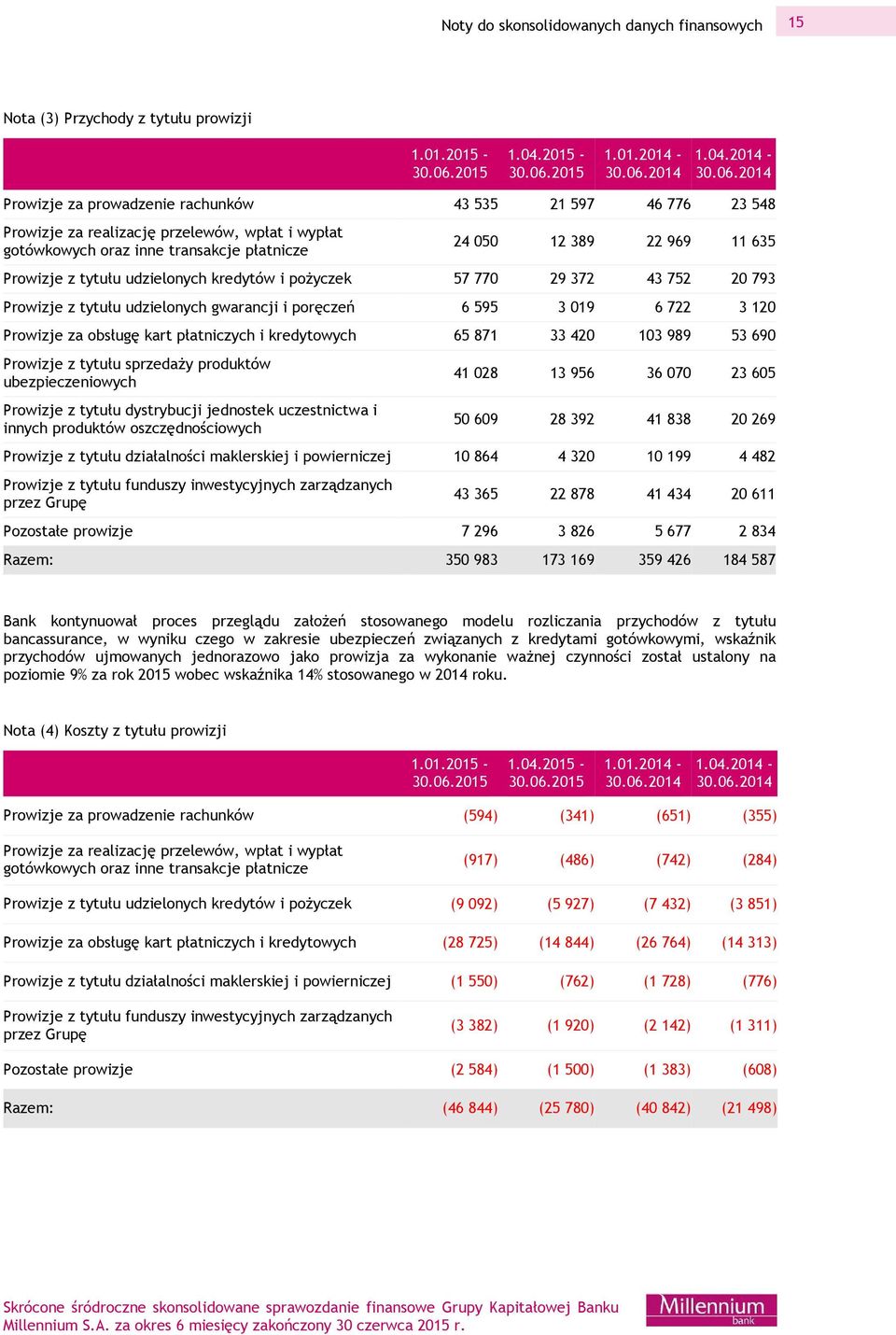 2014 Prowizje za prowadzenie rachunków 43 535 21 597 46 776 23 548 Prowizje za realizację przelewów, wpłat i wypłat gotówkowych oraz inne transakcje płatnicze 24 050 12 389 22 969 11 635 Prowizje z