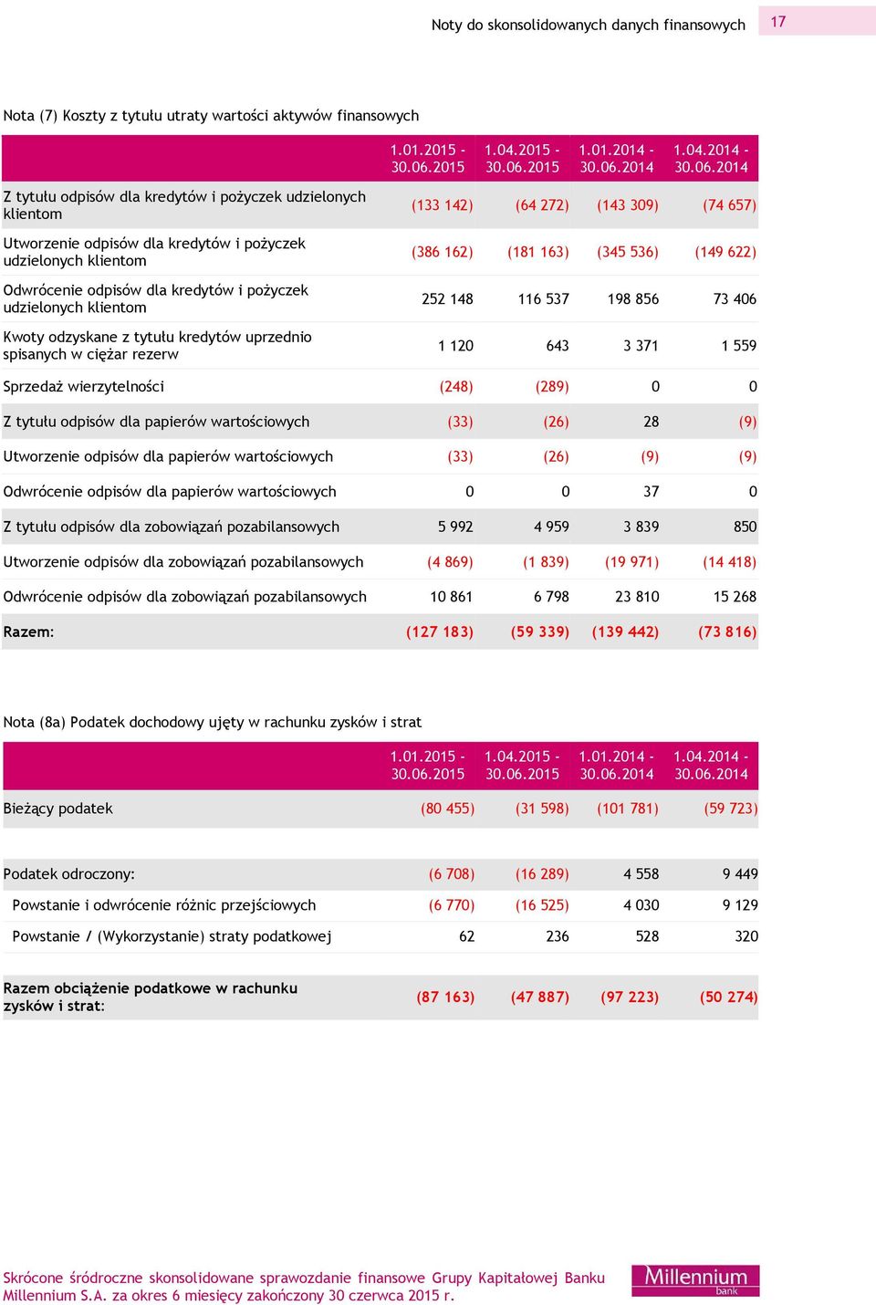 2014 Z tytułu odpisów dla kredytów i pożyczek udzielonych klientom Utworzenie odpisów dla kredytów i pożyczek udzielonych klientom Odwrócenie odpisów dla kredytów i pożyczek udzielonych klientom