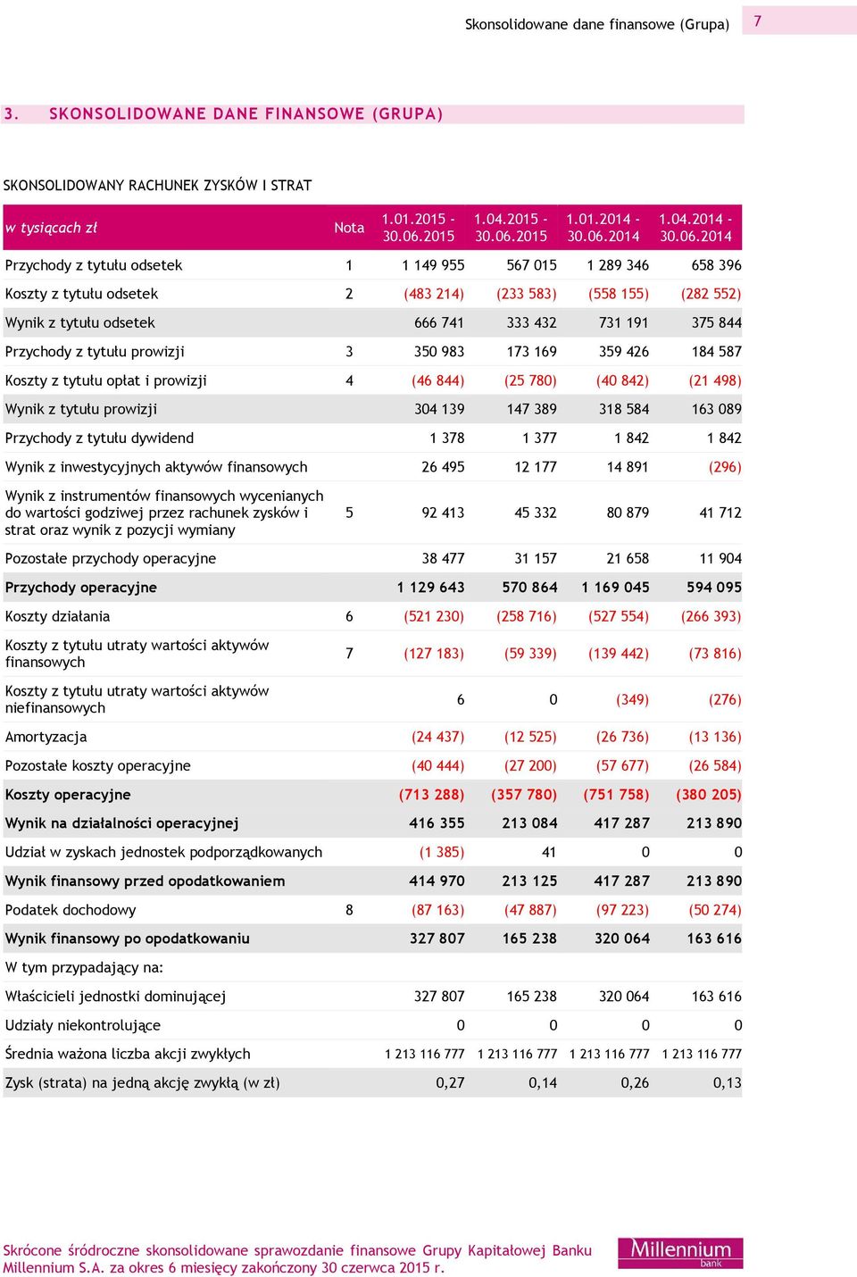 2014 Przychody z tytułu odsetek 1 1 149 955 567 015 1 289 346 658 396 Koszty z tytułu odsetek 2 (483 214) (233 583) (558 155) (282 552) Wynik z tytułu odsetek 666 741 333 432 731 191 375 844