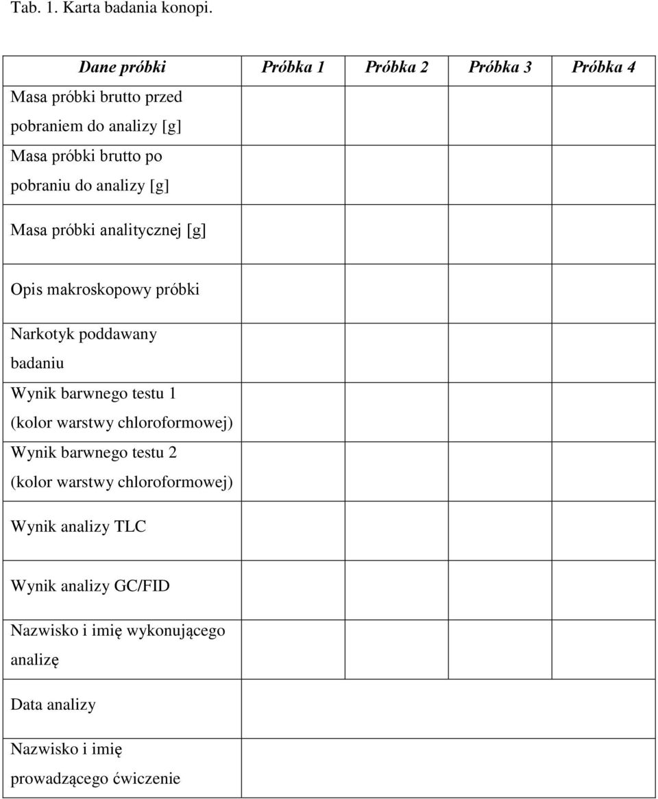 pobraniu do analizy [g] Masa próbki analitycznej [g] Opis makroskopowy próbki Narkotyk poddawany badaniu Wynik barwnego