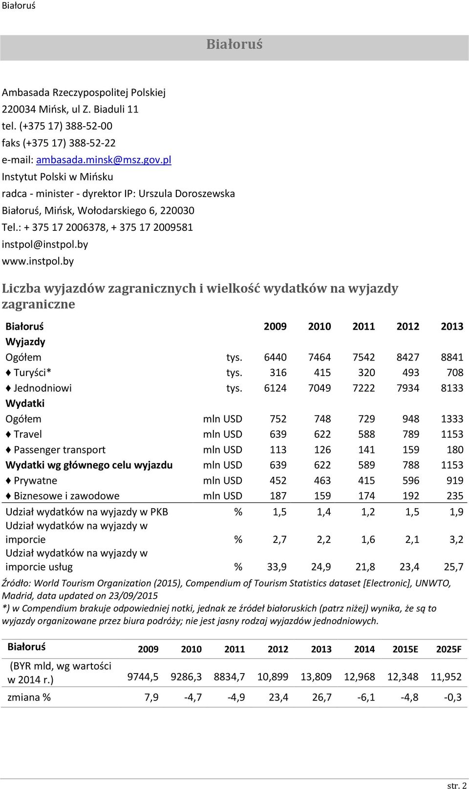 instpol.by www.instpol.by Liczba wyjazdów zagranicznych i wielkość wydatków na wyjazdy zagraniczne Białoruś 2009 2010 2011 2012 2013 Wyjazdy Ogółem tys. 6440 7464 7542 8427 8841 Turyści* tys.