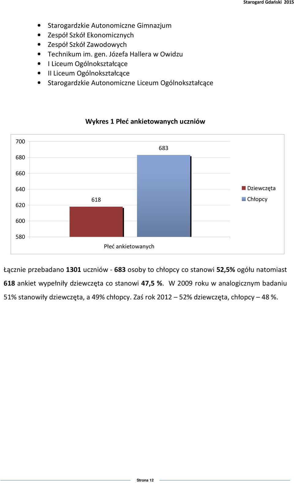 ankietowanych uczniów 700 680 683 660 640 620 600 618 Dziewczęta Chłopcy 580 Płeć ankietowanych Łącznie przebadano 1301 uczniów - 683 osoby to chłopcy