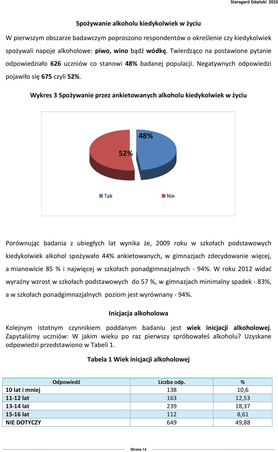 Wykres 3 Spożywanie przez ankietowanych alkoholu kiedykolwiek w życiu 52% 48% Tak Nie Porównując badania z ubiegłych lat wynika że, 2009 roku w szkołach podstawowych kiedykolwiek alkohol spożywało