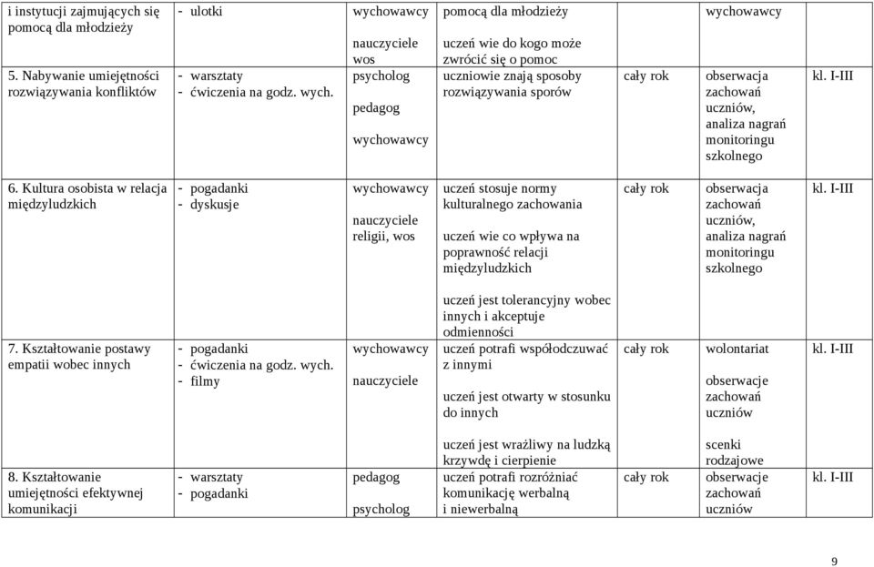 Kultura osobista w relacja międzyludzkich - dyskusje religii, wos uczeń stosuje normy kulturalnego zachowania uczeń wie co wpływa na poprawność relacji międzyludzkich obserwacja uczniów, analiza