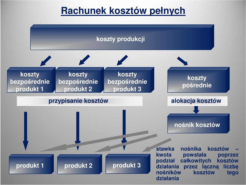 kosztów nośnik kosztów produkt 1 produkt 2 produkt 3 stawka nośnika kosztów kwota powstała