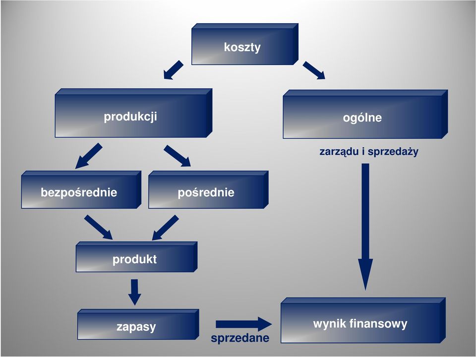 bezpośrednie pośrednie