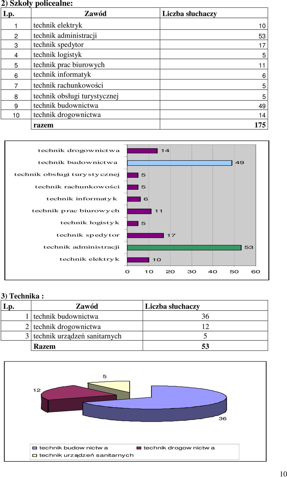 technik obsługi turystycznej 5 9 technik budownictwa 49 technik drogownictwa 14 razem 175 technik drogownictwa 14 technik budownictwa 49 technik obsługi tury sty cznej technik rachunkowości