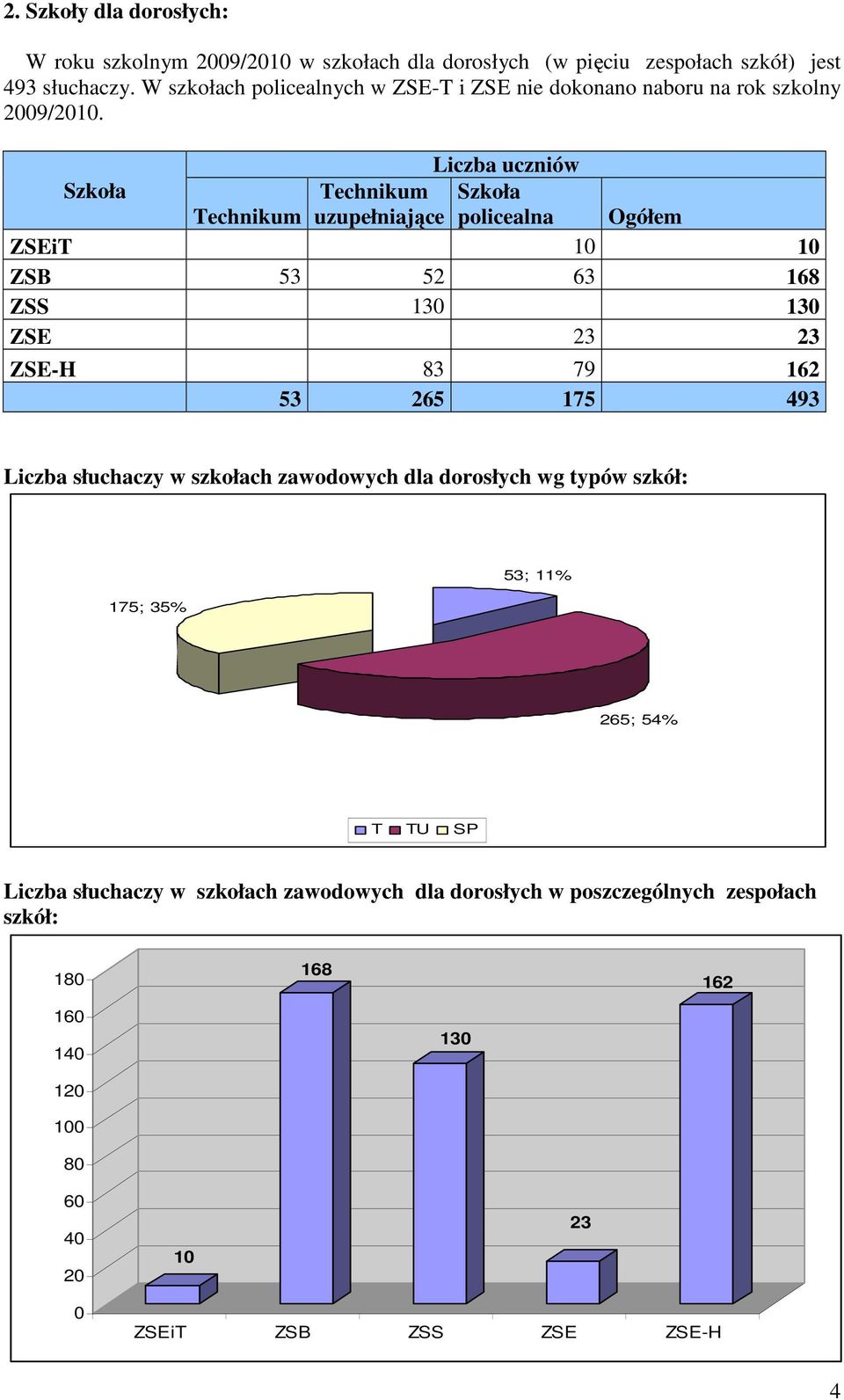 Liczba uczniów Szkoła Technikum Szkoła Technikum uzupełniające policealna Ogółem ZSEiT ZSB 53 52 63 168 ZSS 130 130 ZSE 23 23 ZSE-H 83 79 162 53 265 175