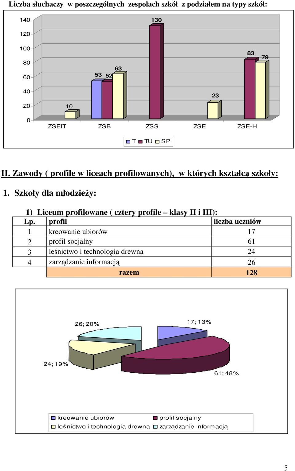 Szkoły dla młodzieŝy: 1) Liceum profilowane ( cztery profile klasy II i III): Lp.