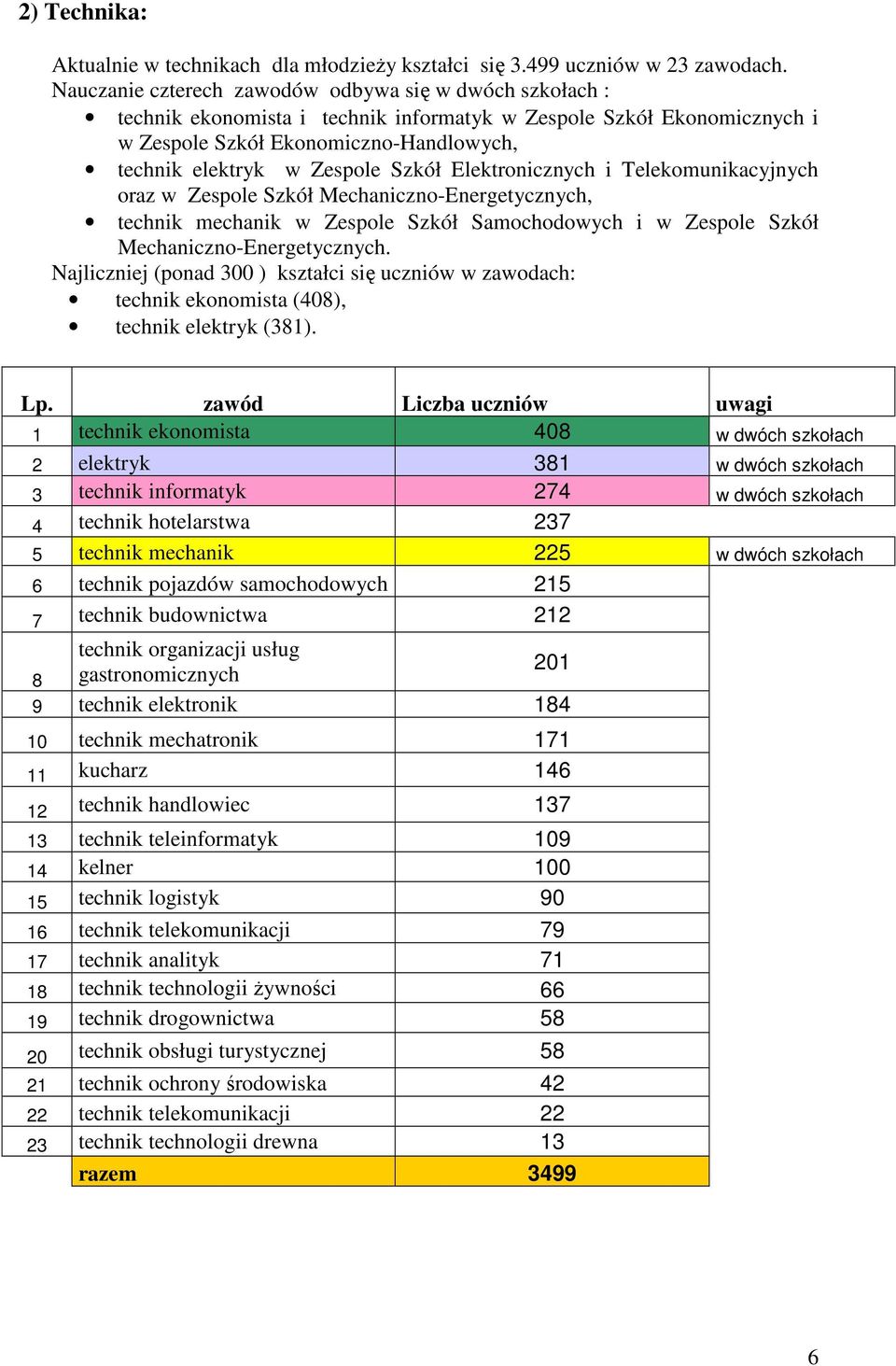 Szkół Elektronicznych i Telekomunikacyjnych oraz w Zespole Szkół Mechaniczno-Energetycznych, technik mechanik w Zespole Szkół Samochodowych i w Zespole Szkół Mechaniczno-Energetycznych.