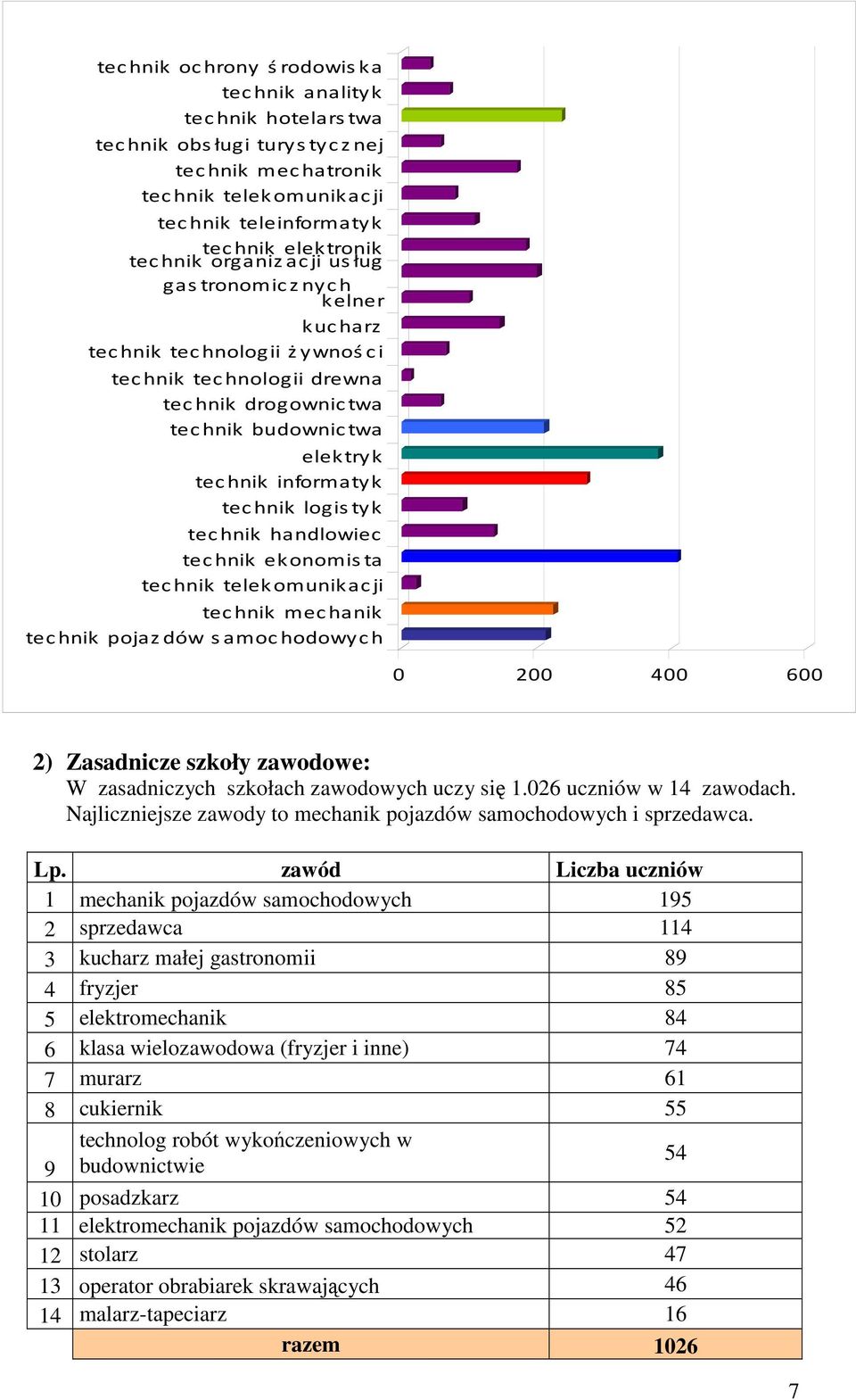 tec hnik handlowiec technik ekonomista technik telekomunikacji technik mechanik technik pojazdów samochodowych 0 200 400 600 2) Zasadnicze szkoły zawodowe: W zasadniczych szkołach zawodowych uczy się