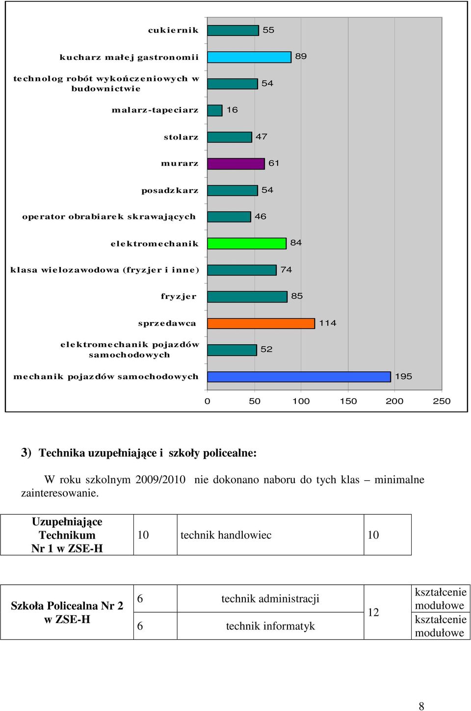 dów samochodowych 195 0 50 0 150 200 250 3) Technika uzupełniające i szkoły policealne: W roku szkolnym 2009/20 nie dokonano naboru do tych klas minimalne zainteresowanie.