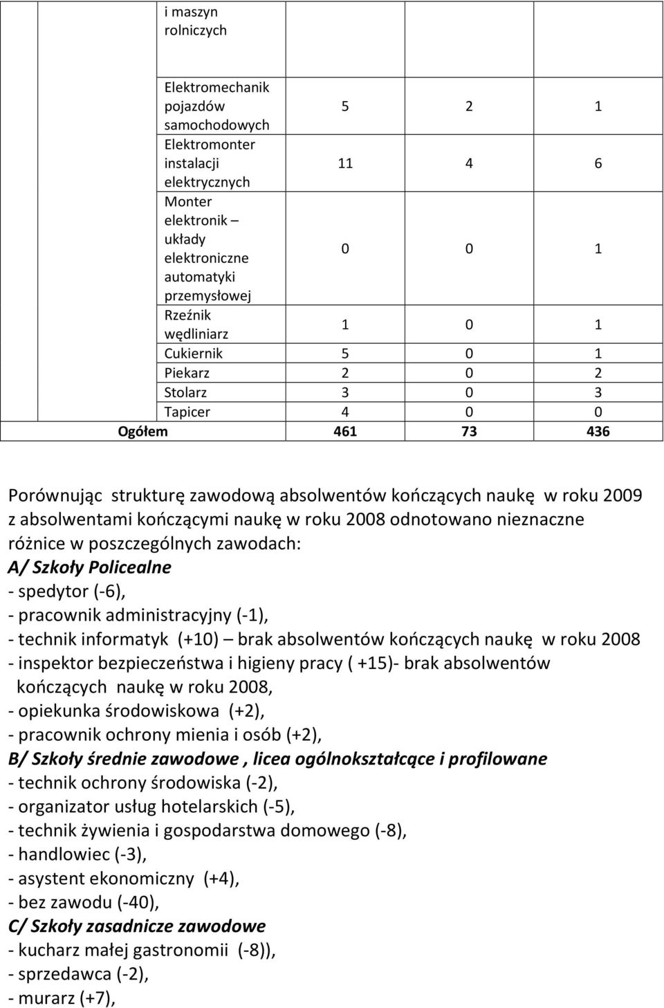 odnotowano nieznaczne różnice w poszczególnych zawodach: A/ Szkoły Policealne - spedytor (-6), - pracownik administracyjny (-1), - technik informatyk (+10) brak absolwentów kończących naukę w roku