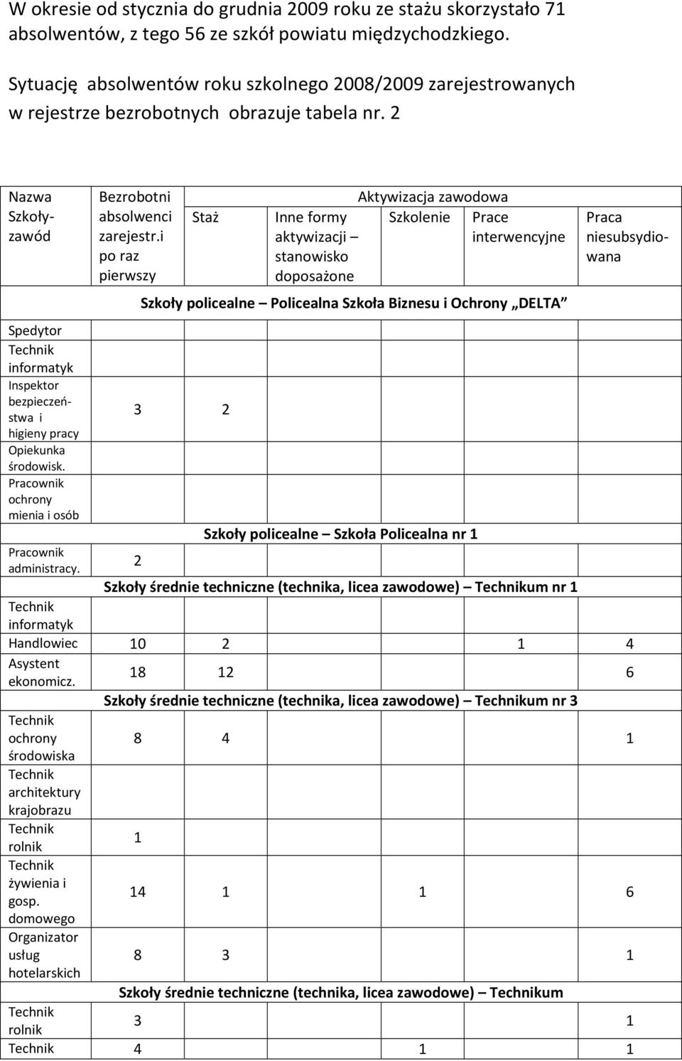 2 Nazwa Szkołyzawód Spedytor informatyk Inspektor bezpieczeństwa i higieny pracy Opiekunka środowisk. Pracownik ochrony mienia i osób Pracownik administracy. Bezrobotni absolwenci zarejestr.