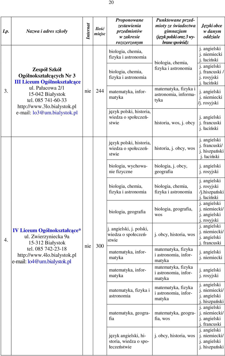 pl Internat 244 Proponowane zestawienia przedmiotów w zakresie rozszerzonym biologia, chemia, fizyka i astronomia biologia, chemia, fizyka i astronomia matematyka, informatyka język polski, historia,