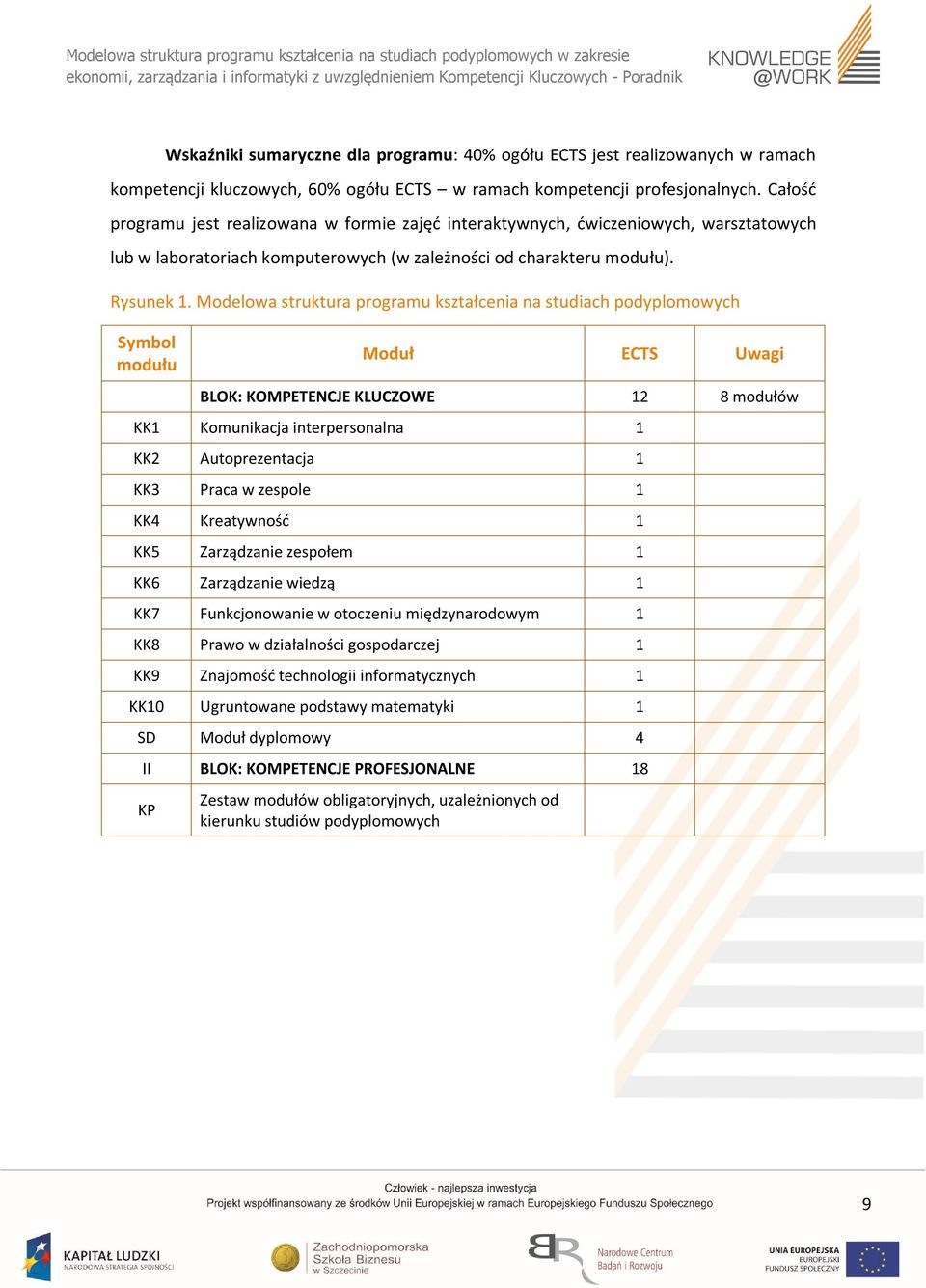 Modelowa struktura programu na studiach podyplomowych Symbol modułu Moduł ECTS Uwagi BLOK: KOMPETENCJE KLUCZOWE 12 8 modułów 1 Komunikacja interpersonalna 1 2 Autoprezentacja 1 3 Praca w zespole 1 4