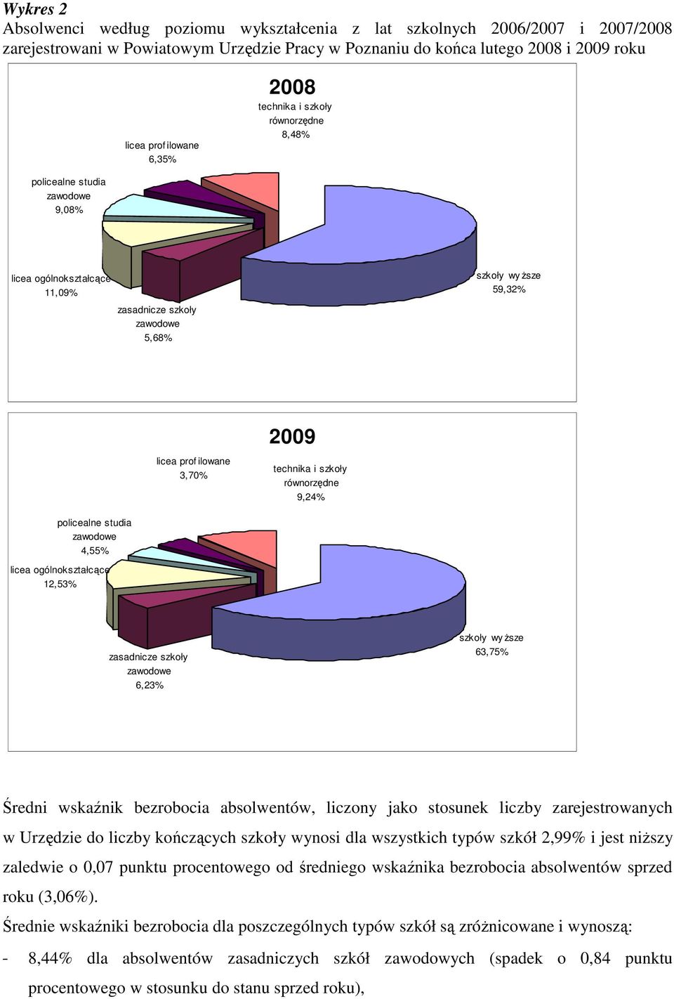 równorzędne 9,% policealne studia zawodowe,55% licea ogólnokształcące,5% zasadnicze szkoły zawodowe 6,% szkoły wy ższe 6,75% Średni wskaźnik bezrobocia absolwentów, liczony jako stosunek liczby