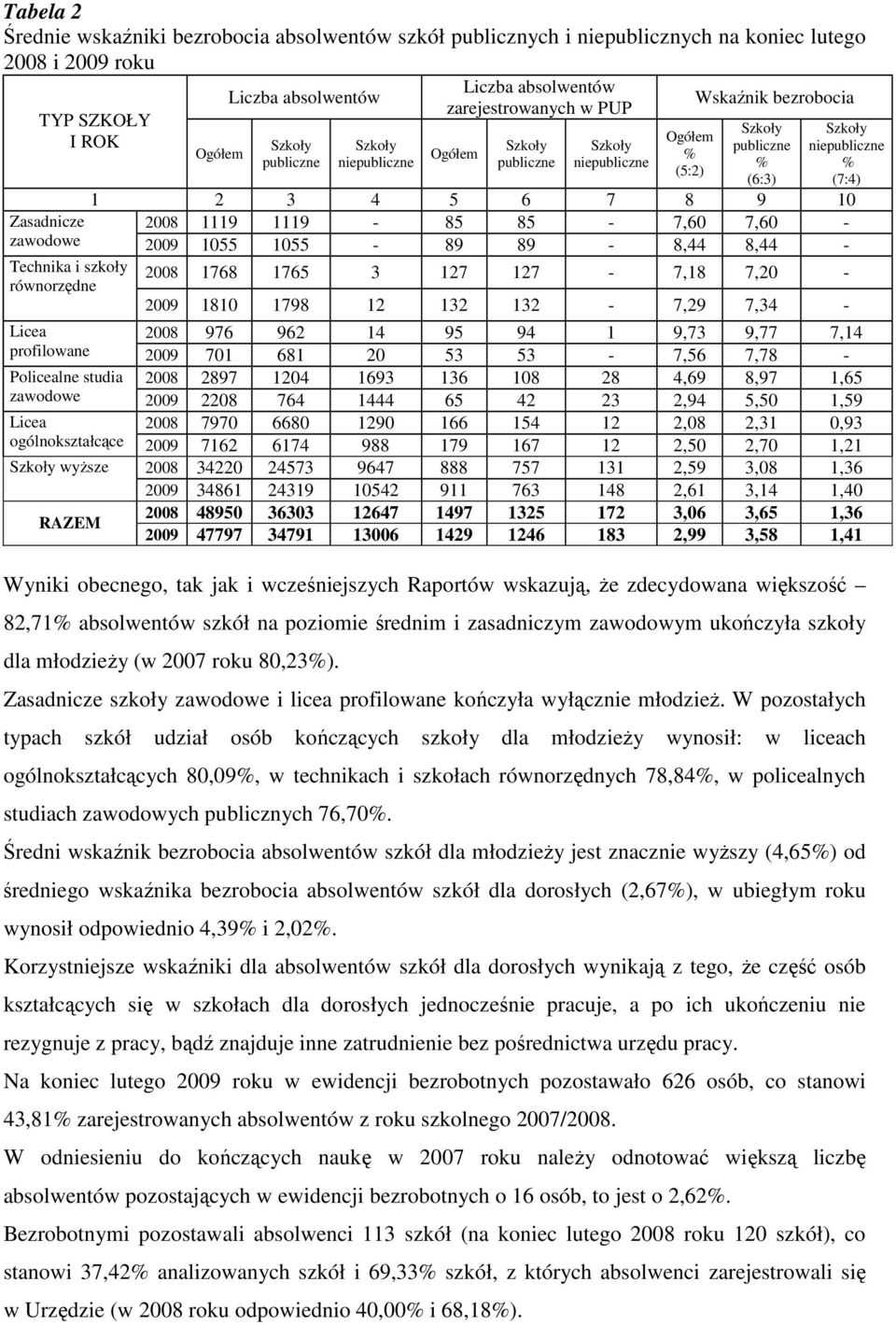 9 9 85 85 7,60 7,60 zawodowe 009 055 055 89 89 8, 8, Technika i szkoły równorzędne 008 768 765 7 7 7,8 7,0 009 80 798 7,9 7, Licea 008 976 96 95 9 9,7 9,77 7, profilowane 009 70 68 0 5 5 7,56 7,78