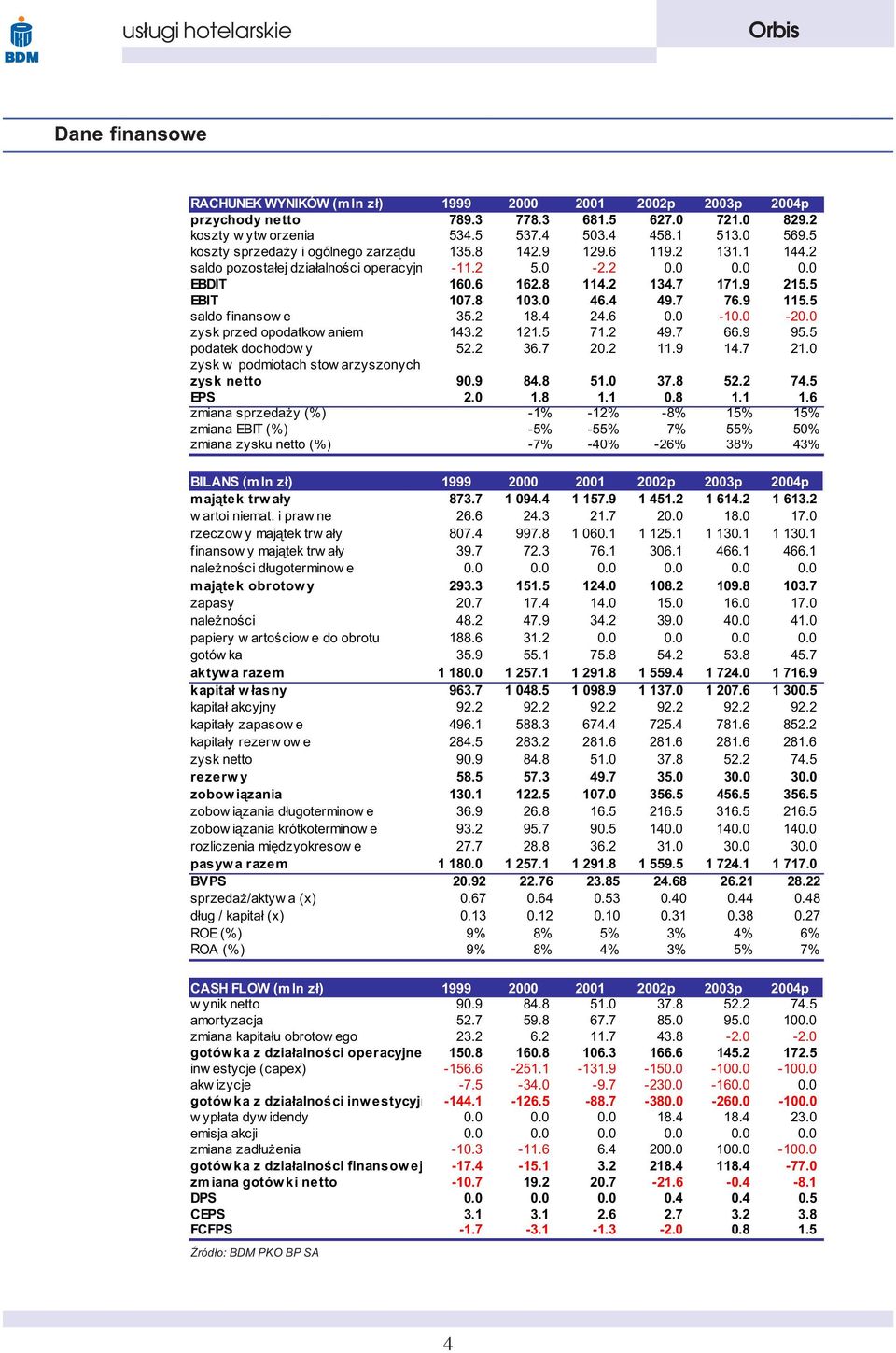 0 46.4 49.7 76.9 115.5 saldo finansow e 35.2 18.4 24.6 0.0-10.0-20.0 zysk przed opodatkow aniem 143.2 121.5 71.2 49.7 66.9 95.5 podatek dochodow y 52.2 36.7 20.2 11.9 14.7 21.