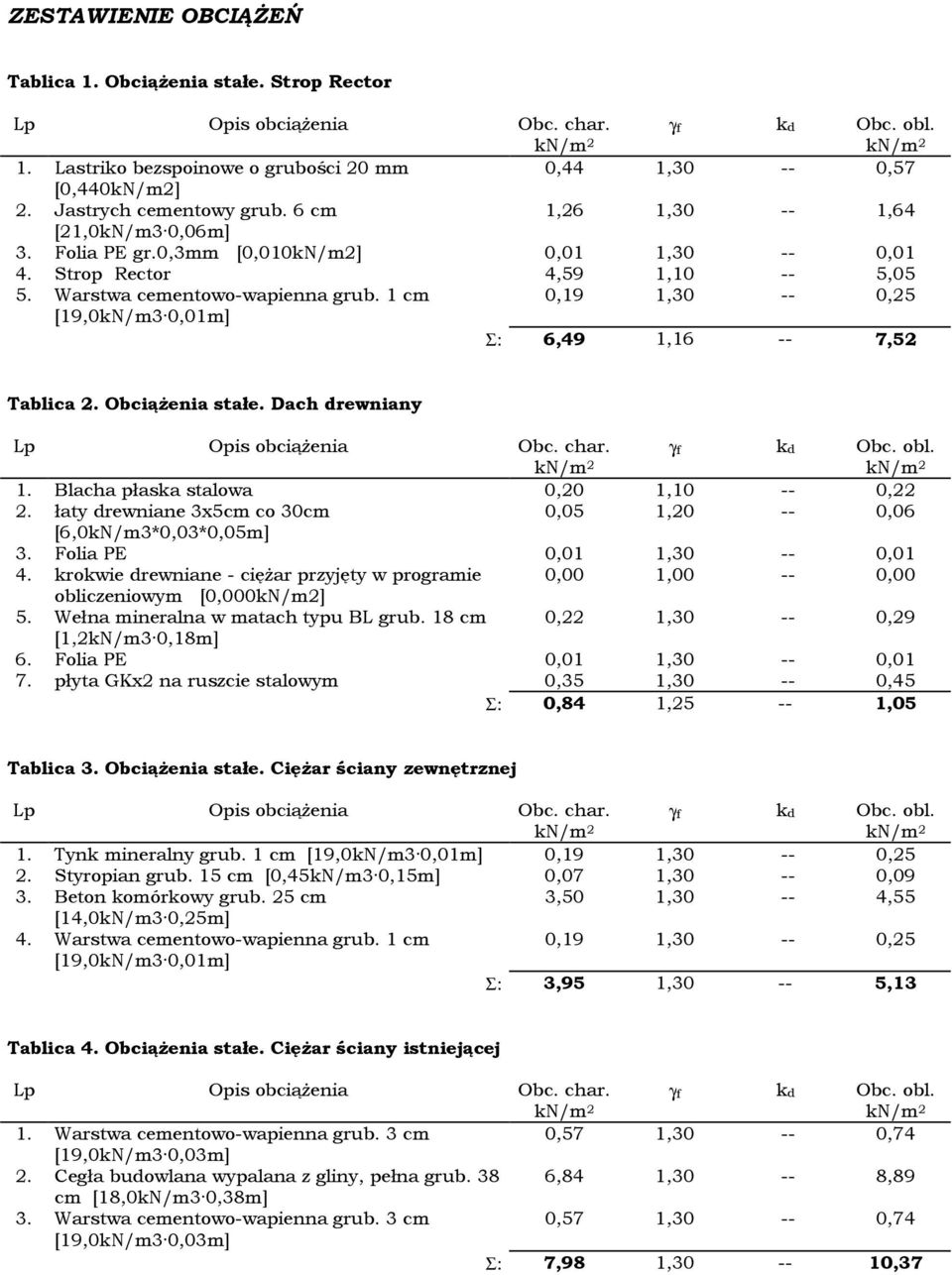 1 cm 0,19 1,30 -- 0,25 [19,0kN/m3 0,01m] Σ: 6,49 1,16 -- 7,52 Tablica 2. Obciążenia stałe. Dach drewniany 1. lacha płaska stalowa 0,20 1,10 -- 0,22 2.