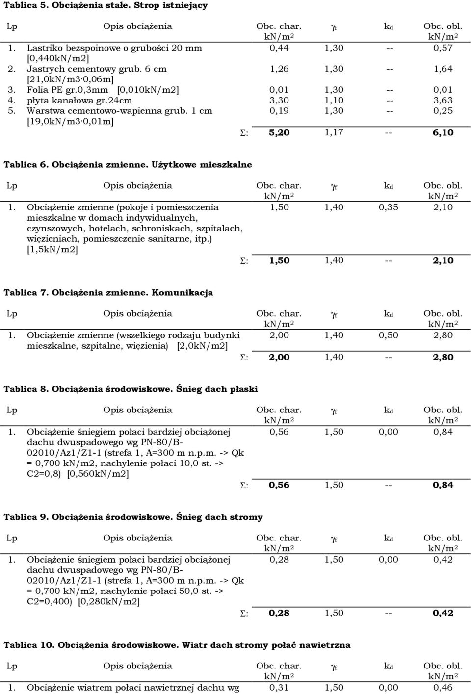 1 cm 0,19 1,30 -- 0,25 [19,0kN/m3 0,01m] Σ: 5,20 1,17 -- 6,10 Tablica 6. Obciążenia zmienne. Użytkowe mieszkalne 1.