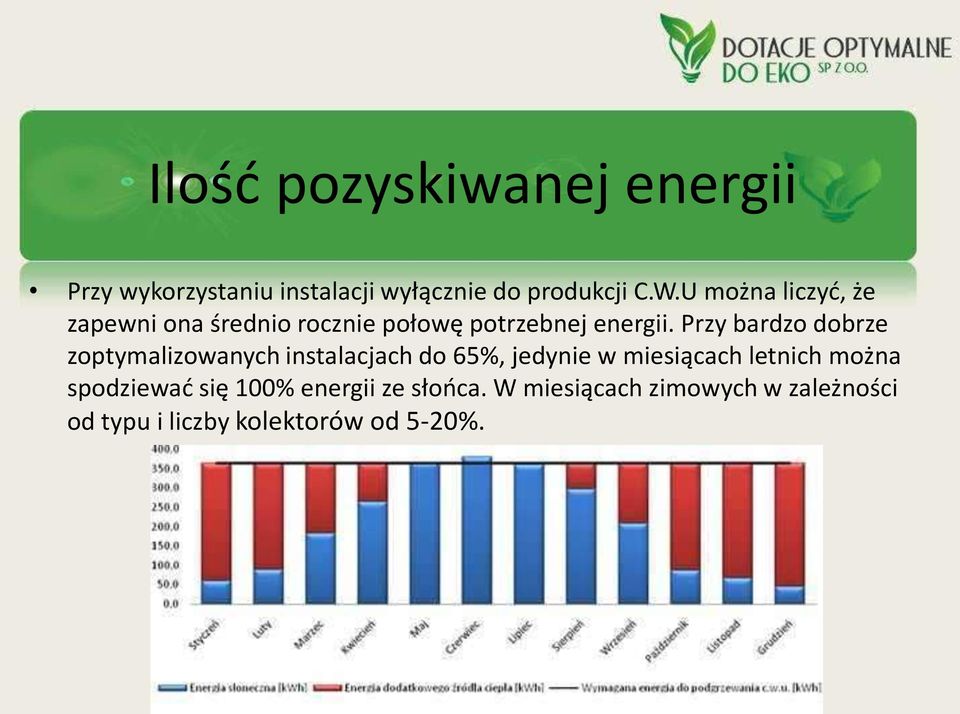 Przy bardzo dobrze zoptymalizowanych instalacjach do 65%, jedynie w miesiącach letnich